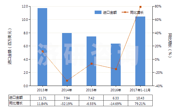 2013-2017年11月中國其他多磷酸鹽(HS28353990)進(jìn)口總額及增速統(tǒng)計(jì)